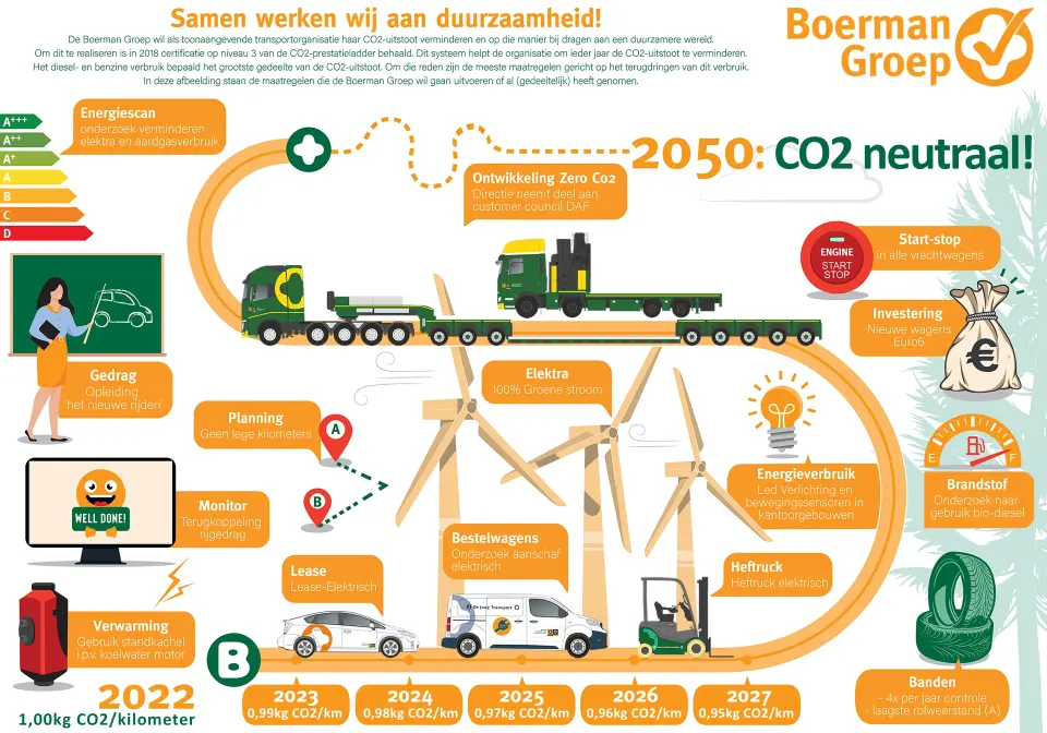 CO2 infographic Boerman Groep Route naar Duurzaamheid