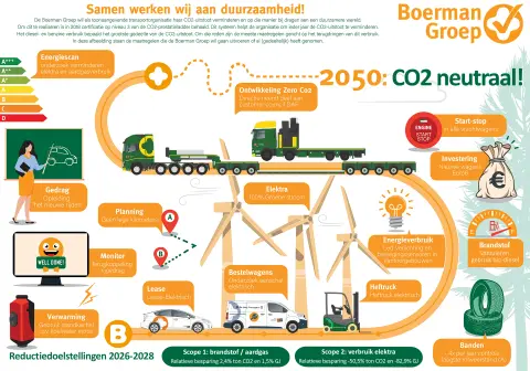 CO2 infographic Boerman V06 260110 WEBP