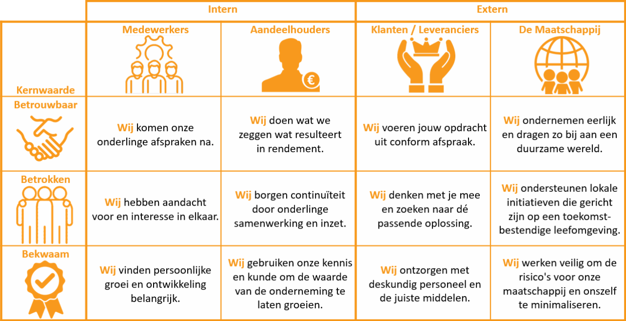 Kernwaarden Boerman Groep Betrouwbaar, Betrokken en Bekwaam
